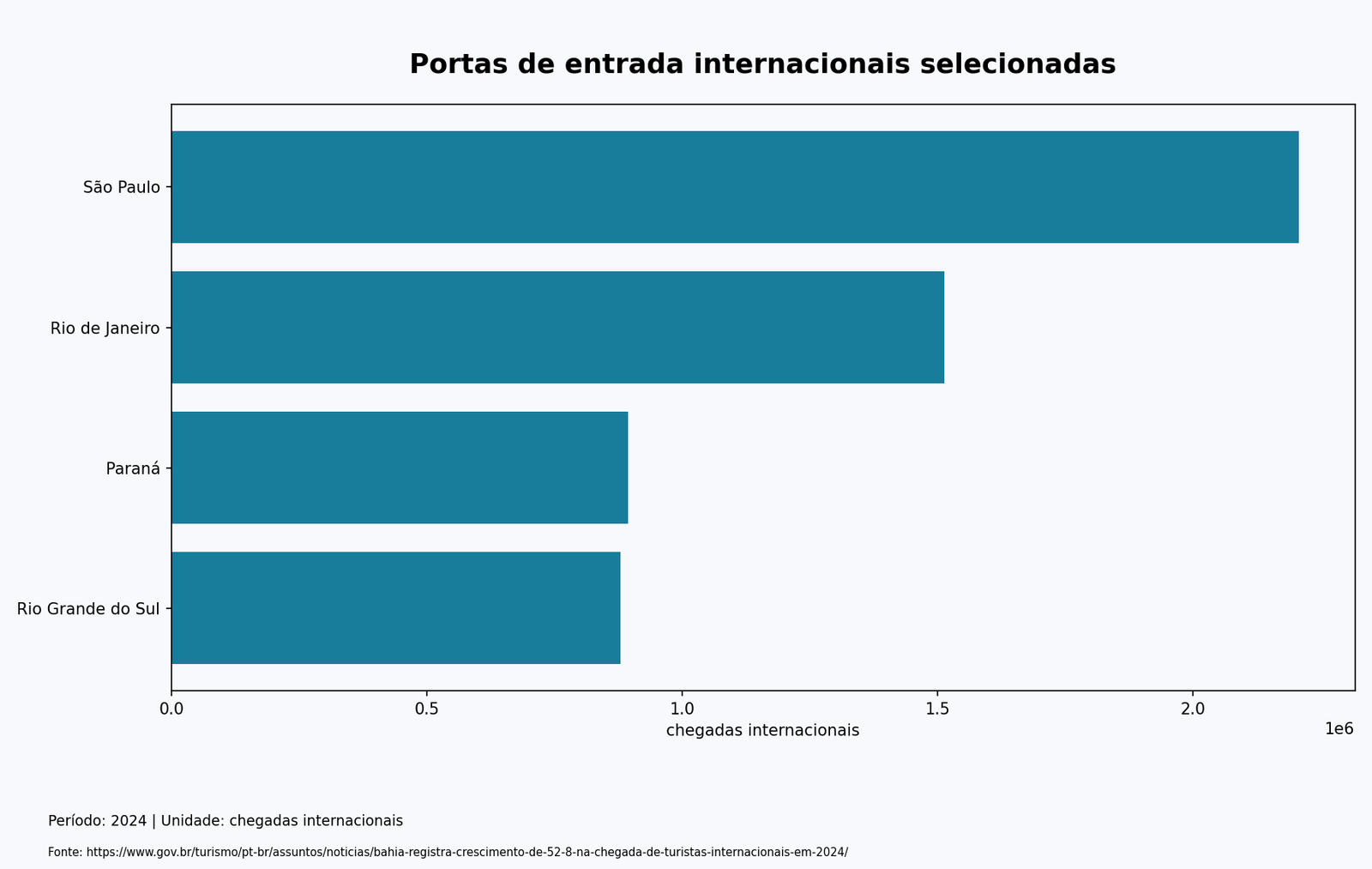 Portas de entrada internacionais selecionadas. chegadas internacionais. Dados acessíveis em tabela.