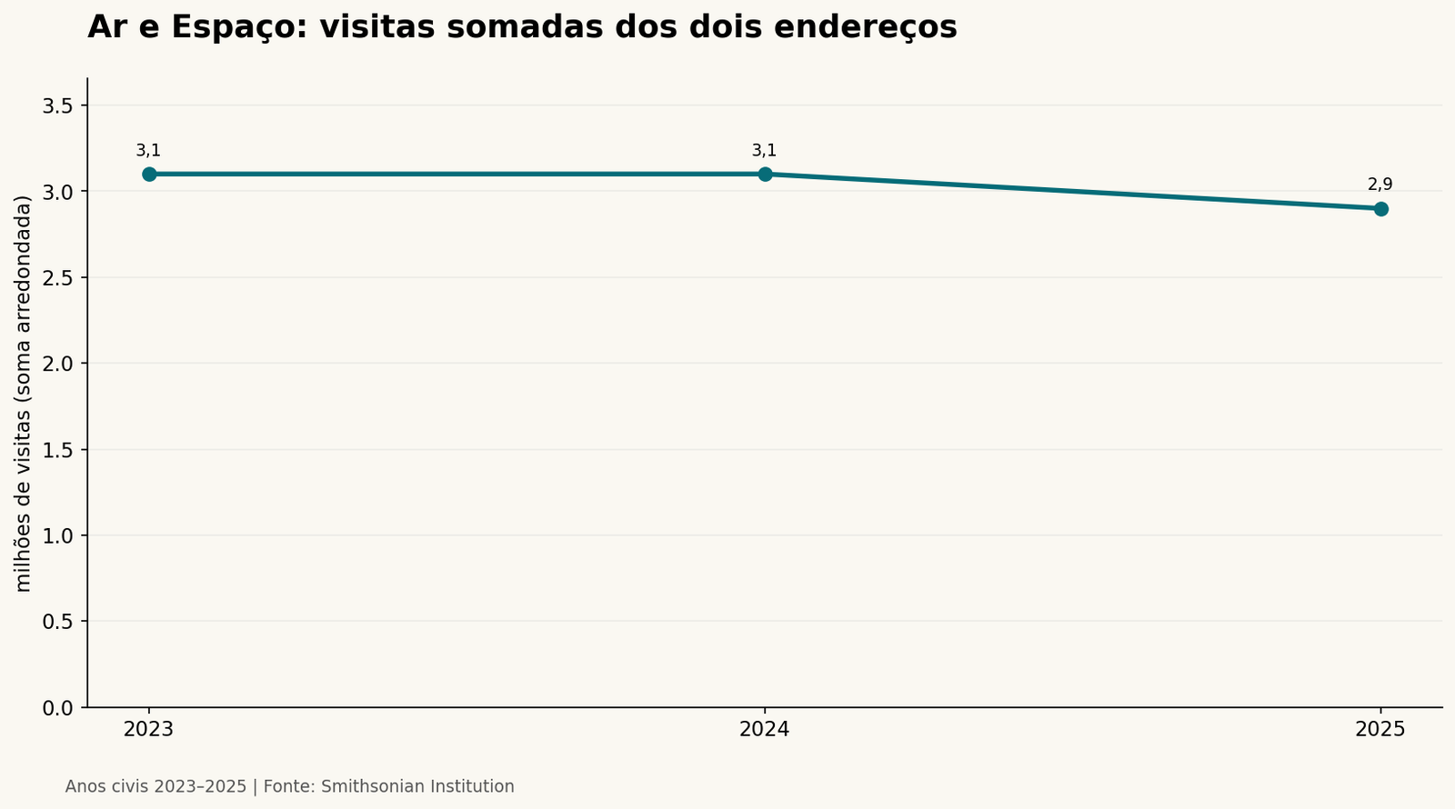 Ar e Espaço: visitas somadas dos dois endereços. Dados na tabela adjacente.