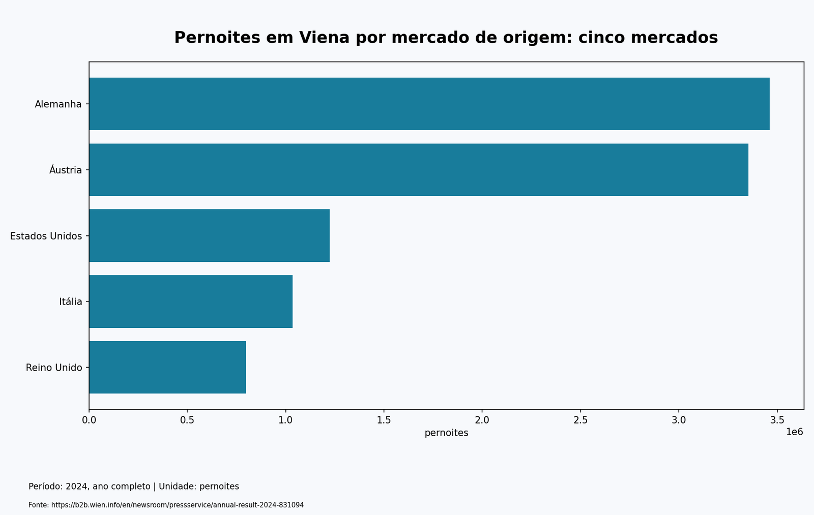 Pernoites em Viena por mercado de origem: cinco mercados. pernoites. Dados acessíveis em tabela no artigo.