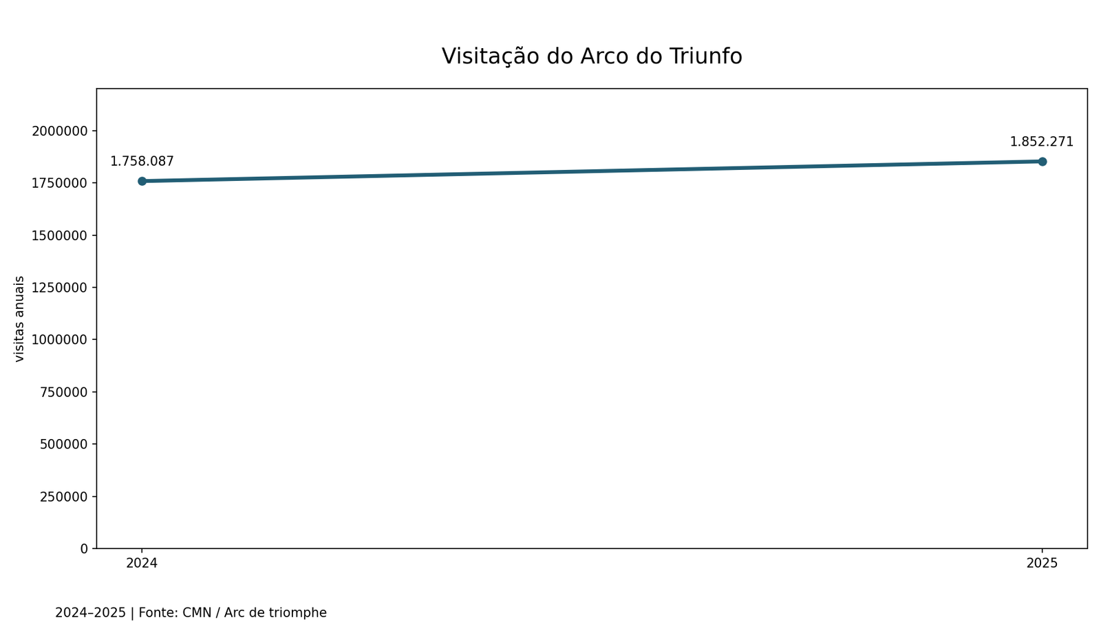 Visitação do Arco do Triunfo; tabela acessível no artigo.