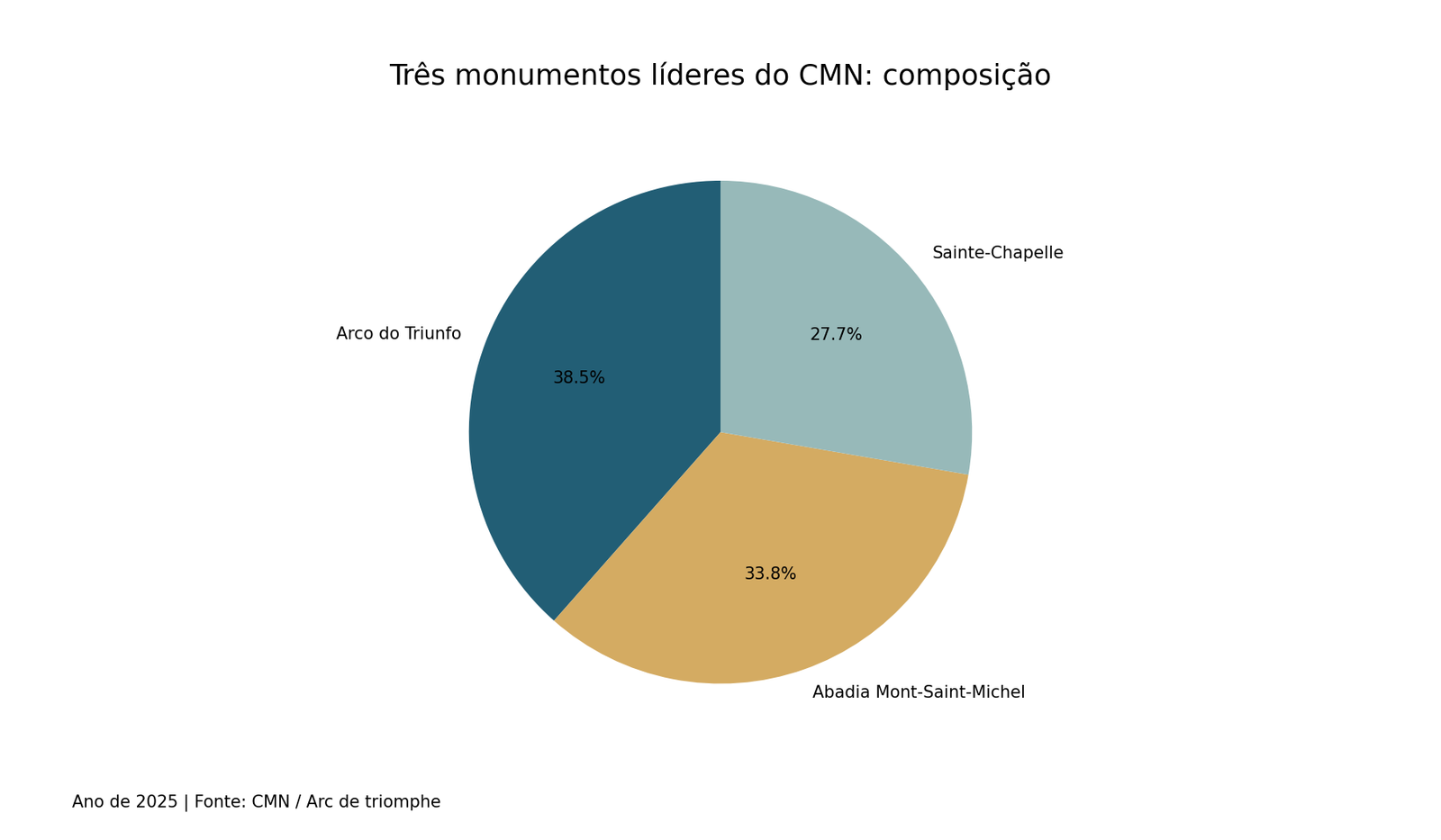 Três monumentos líderes do CMN: composição; tabela acessível no artigo.