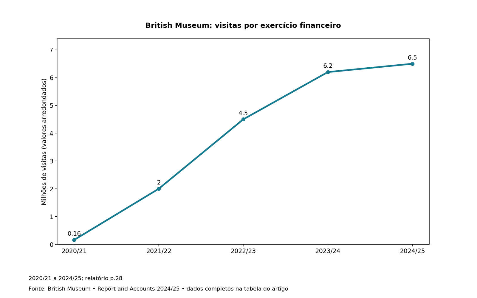 British Museum: visitas por exercício financeiro; valores e fonte na tabela associada.