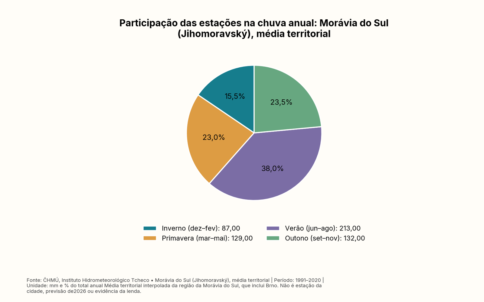 Gráfico de pizza: Participação das estações na chuva anual: Morávia do Sul (Jihomoravský), média territorial. Tabela acessível no artigo.