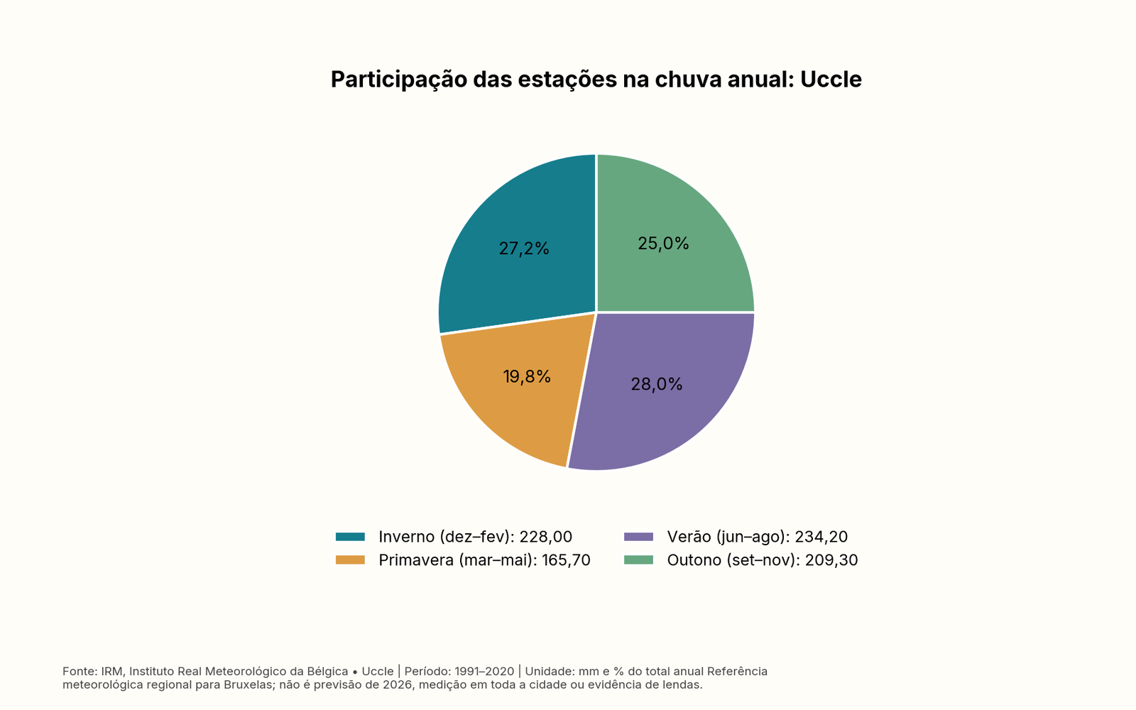 Gráfico de pizza: Participação das estações na chuva anual: Uccle. Tabela acessível no artigo.