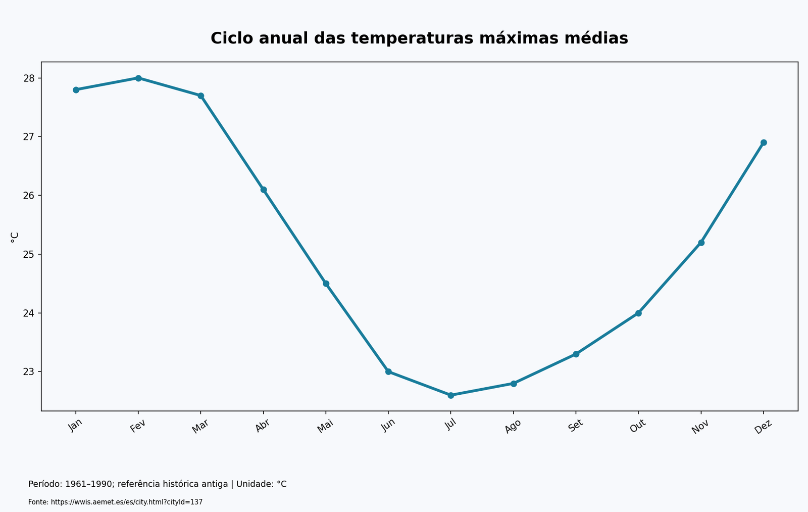 Gráfico de linha: Ciclo anual das temperaturas máximas médias. 1961–1990; referência histórica antiga; °C.