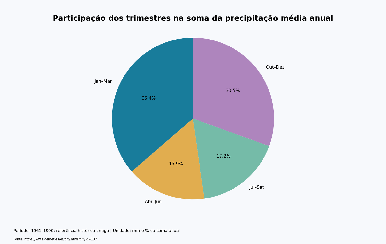 Gráfico de pizza: Participação dos trimestres na soma da precipitação média anual. 1961–1990; referência histórica antiga; mm e % da soma anual.