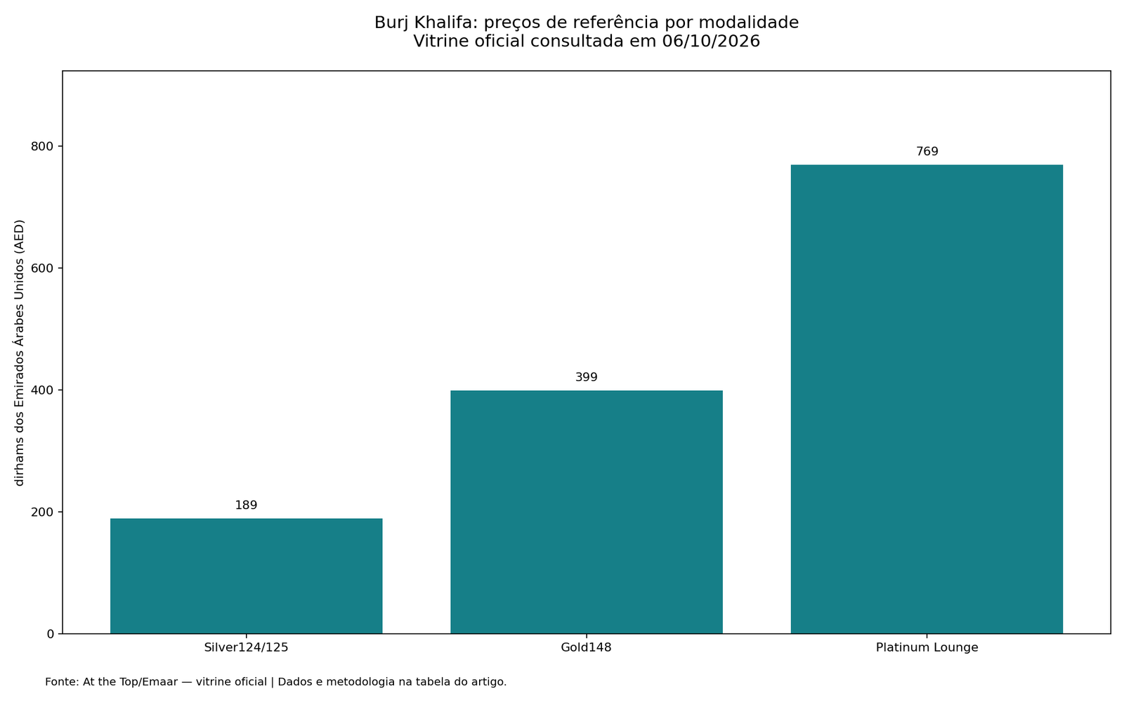 Burj Khalifa: preços de referência por modalidade