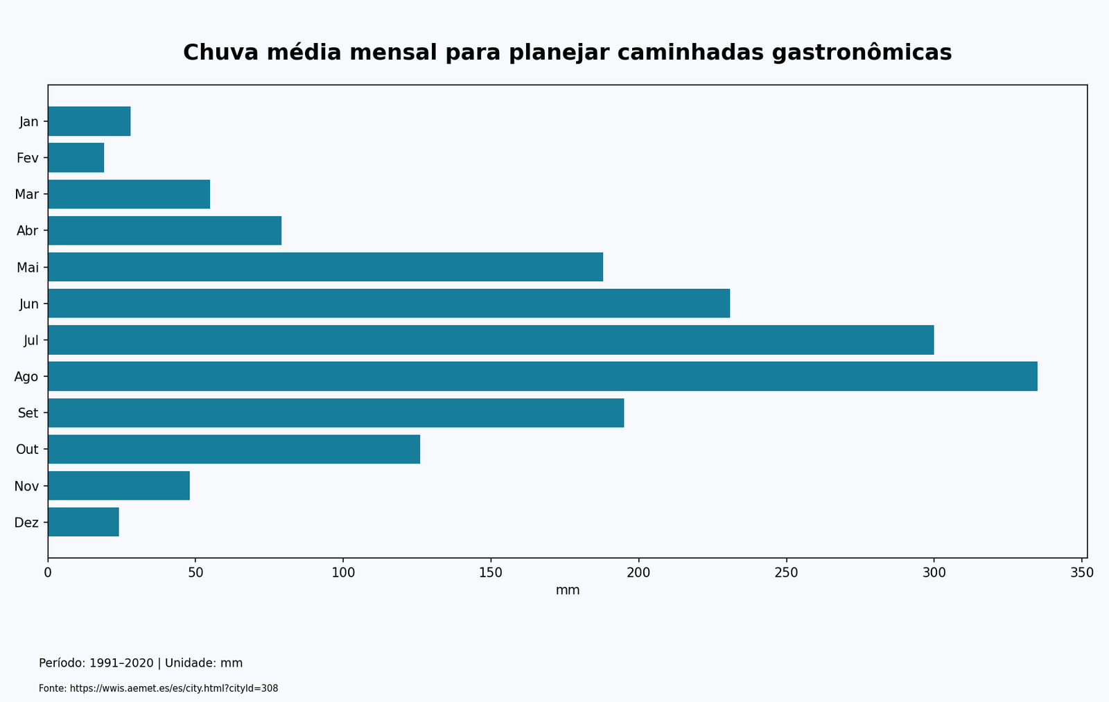 Gráfico de barras: Chuva média mensal para planejar caminhadas gastronômicas. 1991–2020; mm.