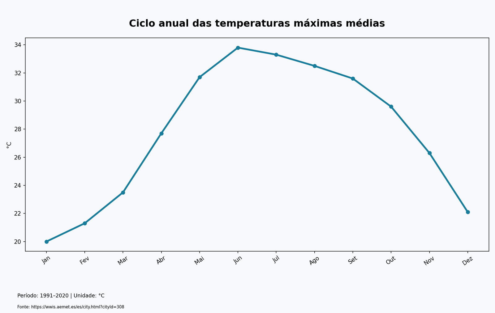 Gráfico de linha: Ciclo anual das temperaturas máximas médias. 1991–2020; °C.