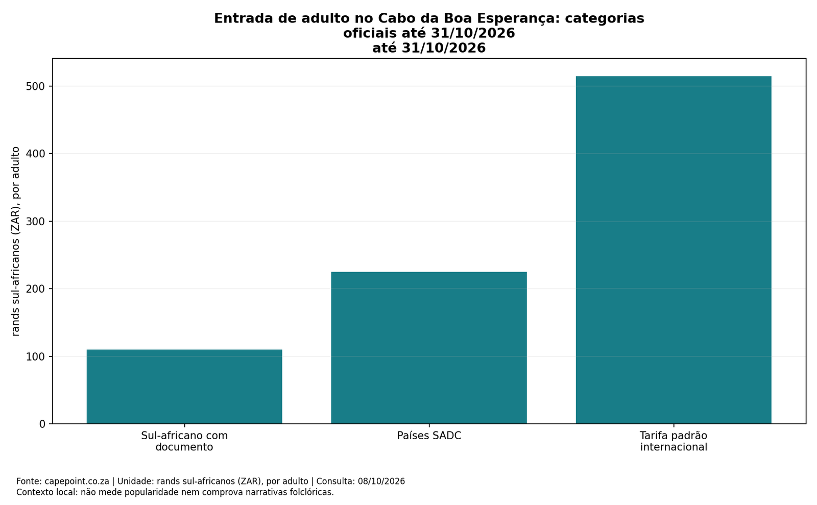 Entrada de adulto no Cabo da Boa Esperança: categorias oficiais até 31/10/2026; dados completos na tabela seguinte