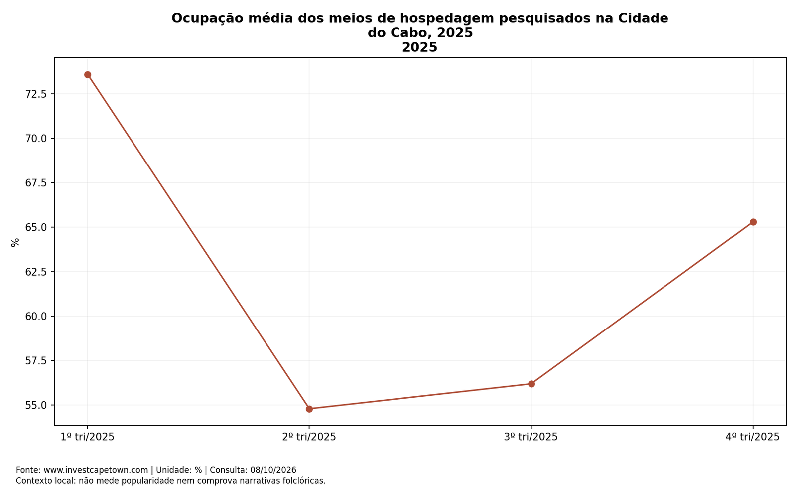 Ocupação média dos meios de hospedagem pesquisados na Cidade do Cabo, 2025; dados completos na tabela seguinte