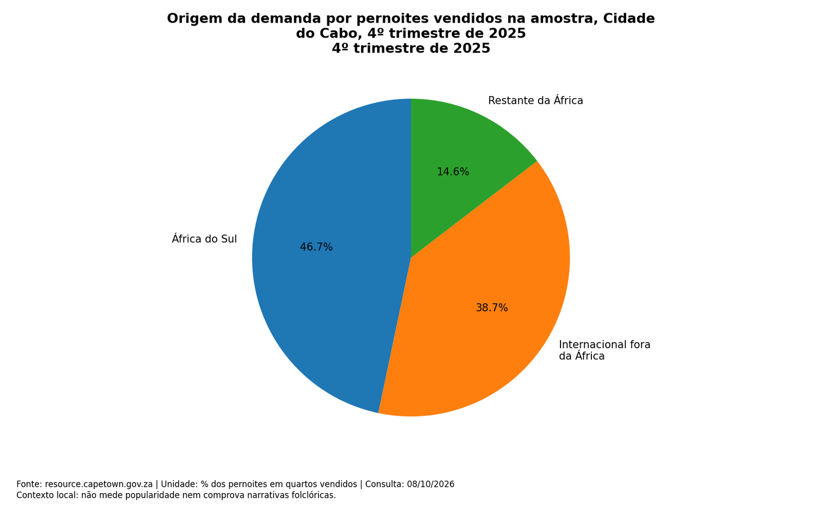 Origem da demanda por pernoites vendidos na amostra, Cidade do Cabo, 4º trimestre de 2025; dados completos na tabela seguinte