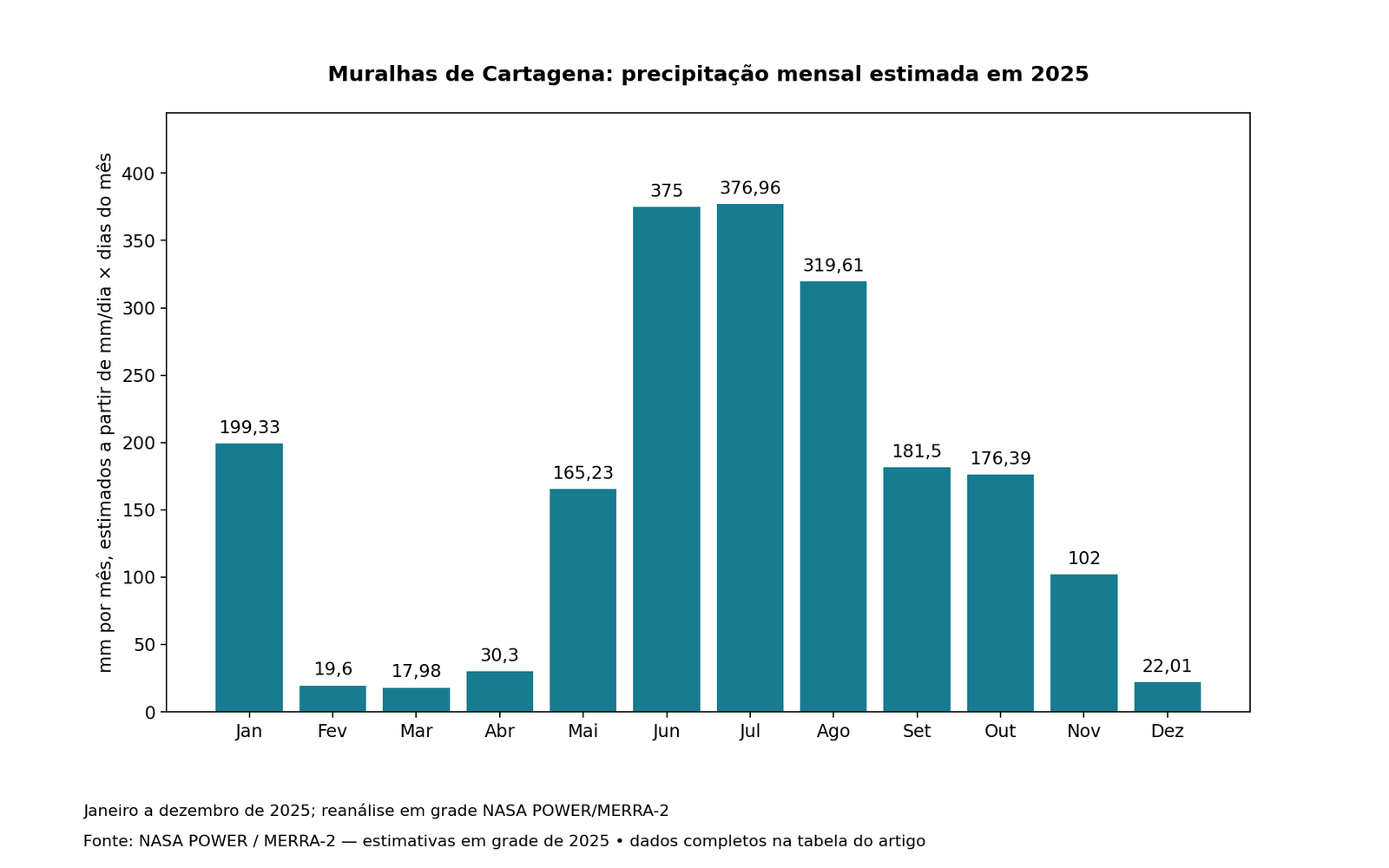 Muralhas de Cartagena: precipitação mensal estimada em 2025; valores e fonte na tabela associada.