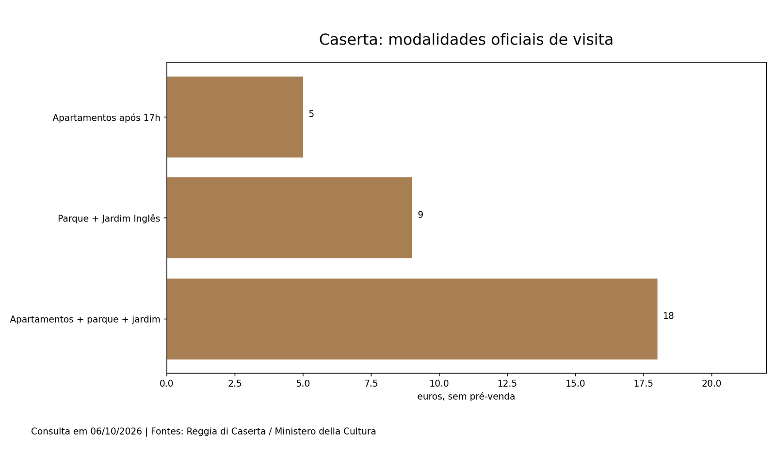 Caserta: modalidades oficiais de visita. euros por ingresso, valor base. Dados completos na tabela adjacente.