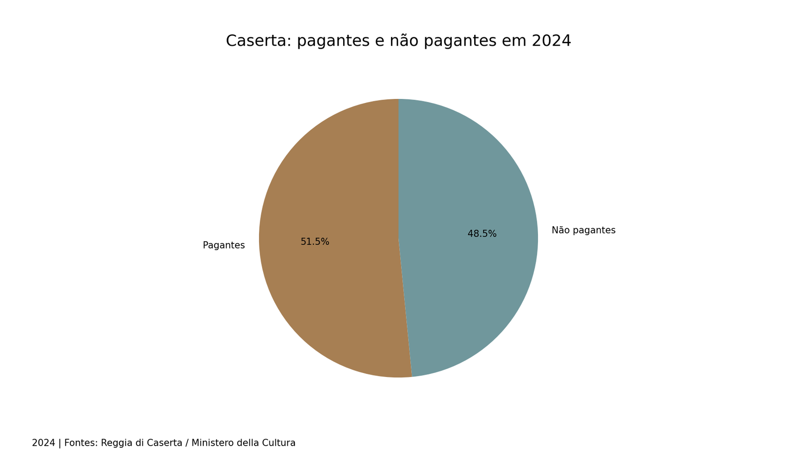 Caserta: pagantes e não pagantes em 2024. entradas registradas. Dados completos na tabela adjacente.
