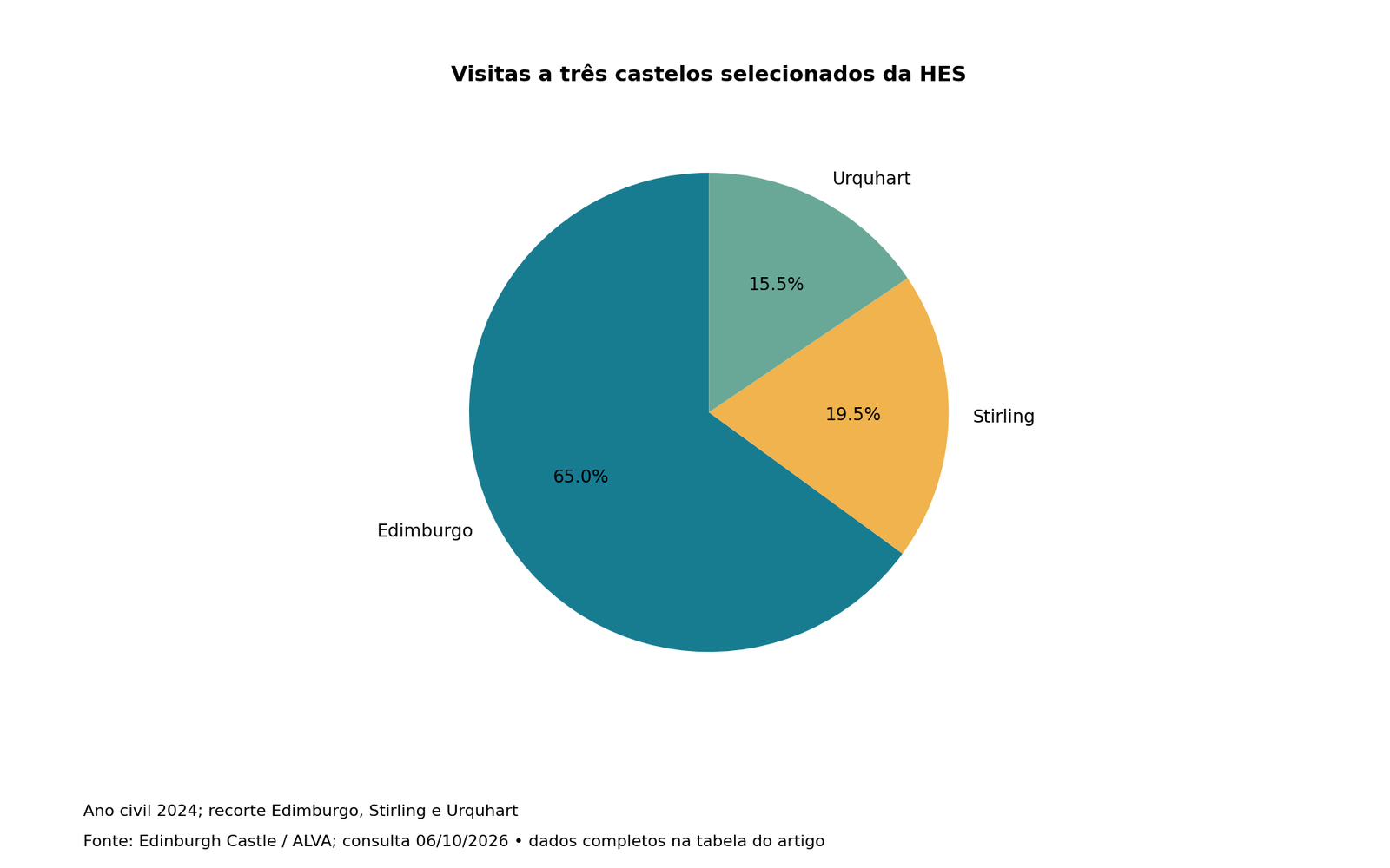 Visitas a três castelos selecionados da HES; valores e fonte na tabela associada.