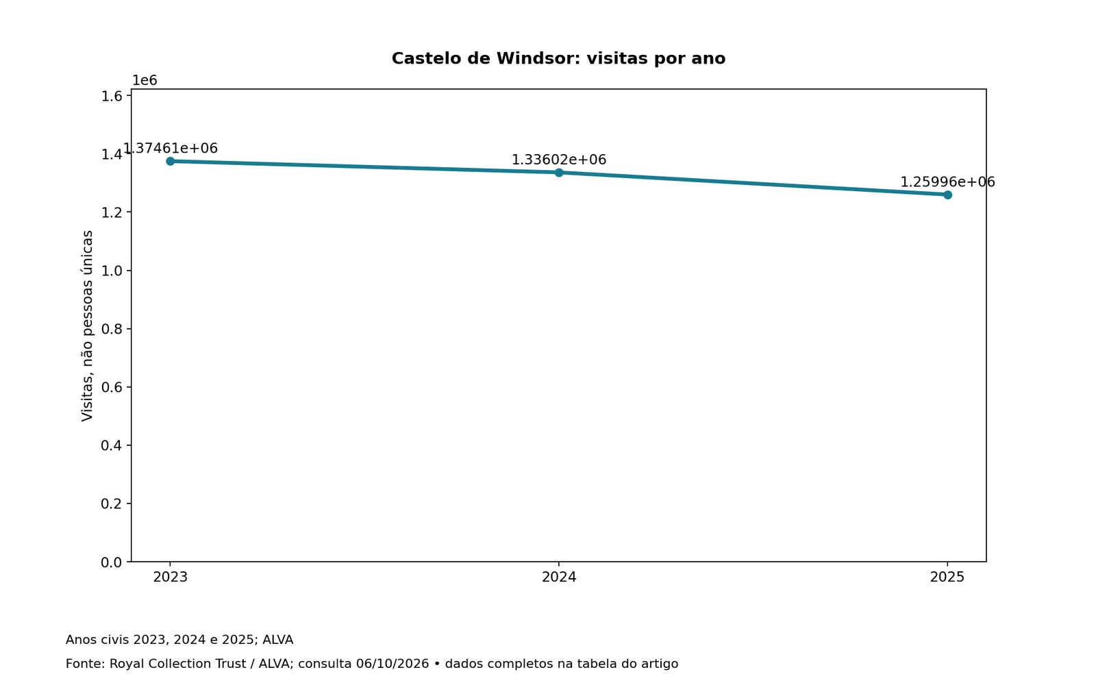 Castelo de Windsor: visitas por ano; valores e fonte na tabela associada.