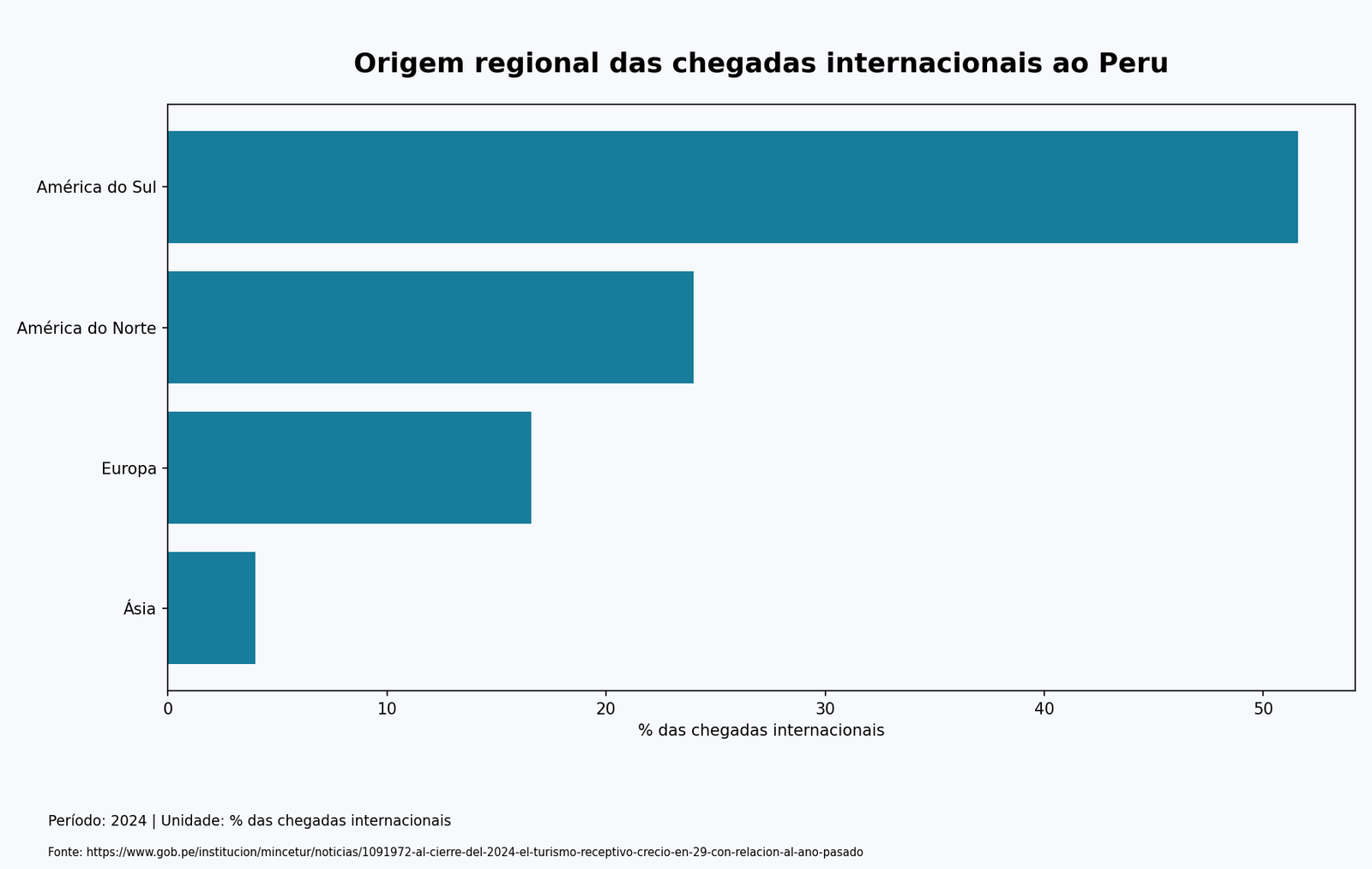 Origem regional das chegadas internacionais ao Peru. % das chegadas internacionais. Dados acessíveis em tabela.