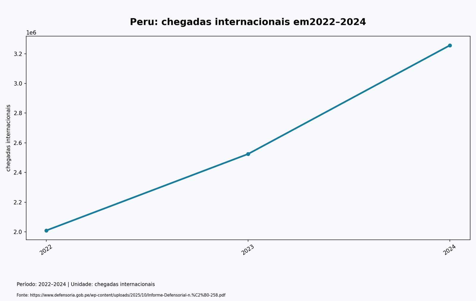 Peru: chegadas internacionais em2022–2024. chegadas internacionais. Dados acessíveis em tabela.