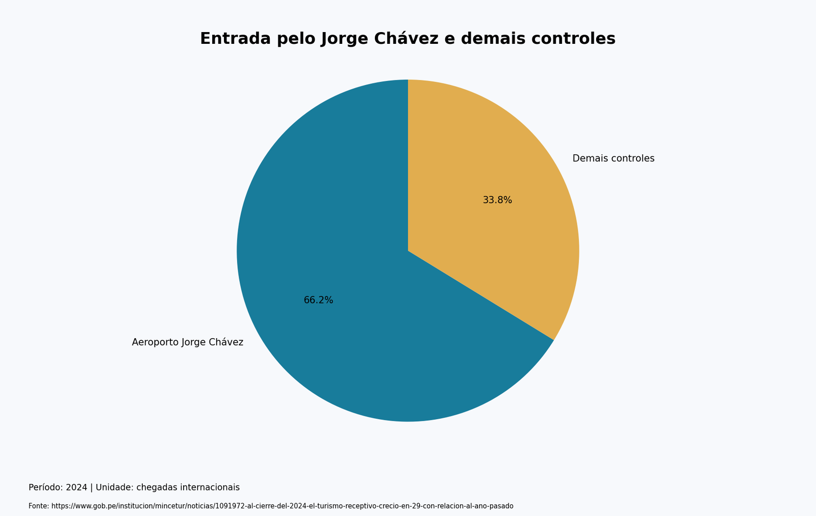 Entrada pelo Jorge Chávez e demais controles. chegadas internacionais. Dados acessíveis em tabela.