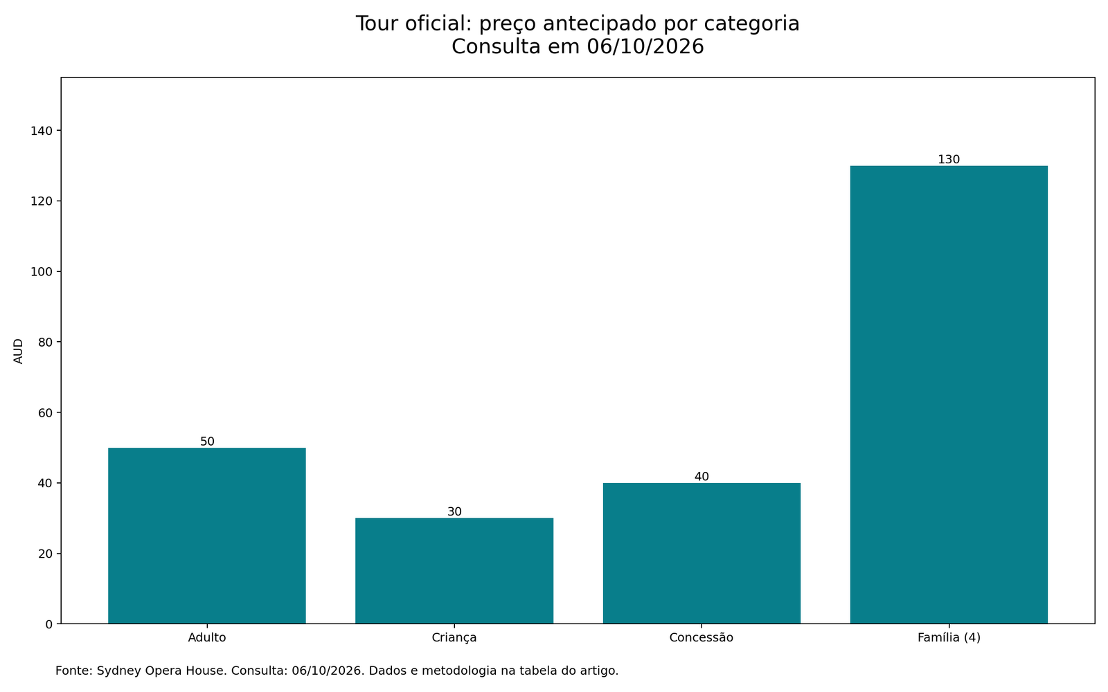 Gráfico de barras: preços antecipados do tour oficial em AUD