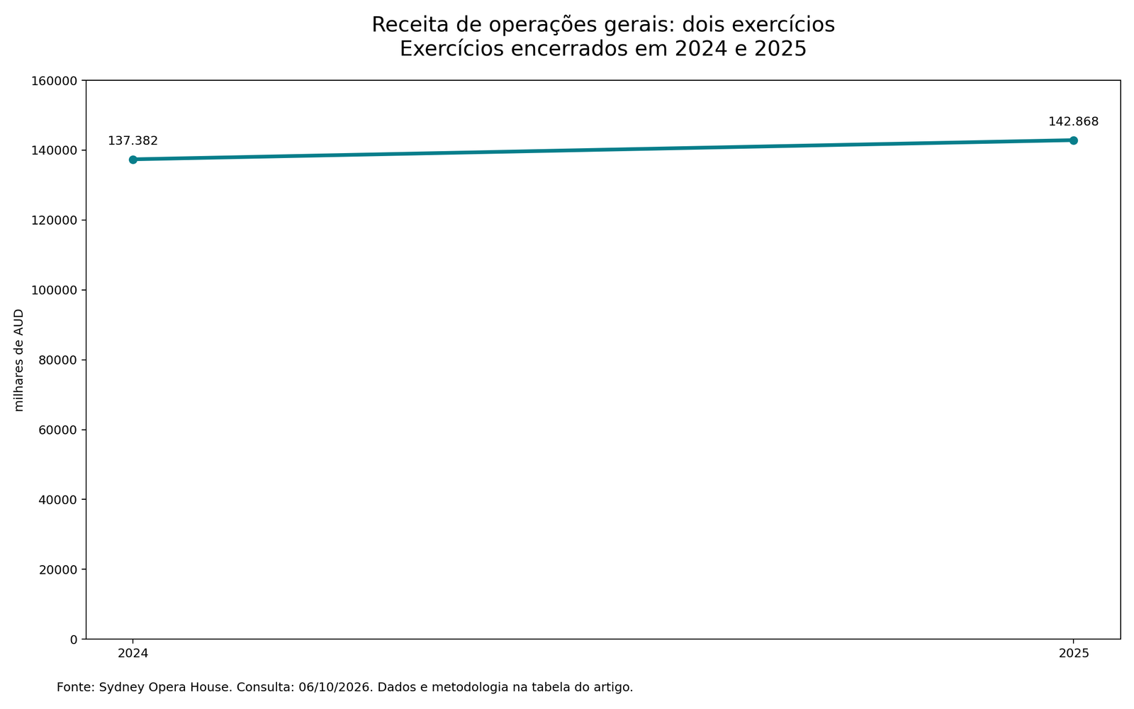 Gráfico de linha: receita geral em 2024 e 2025