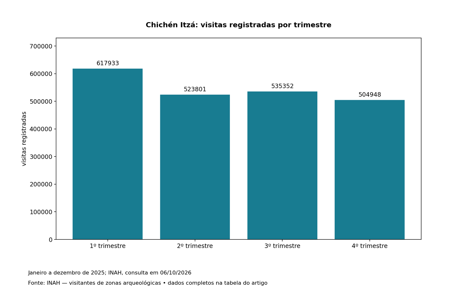 Chichén Itzá: visitas registradas por trimestre; valores e fonte na tabela associada.