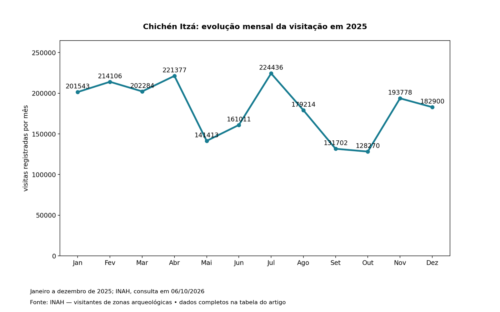 Chichén Itzá: evolução mensal da visitação em 2025; valores e fonte na tabela associada.
