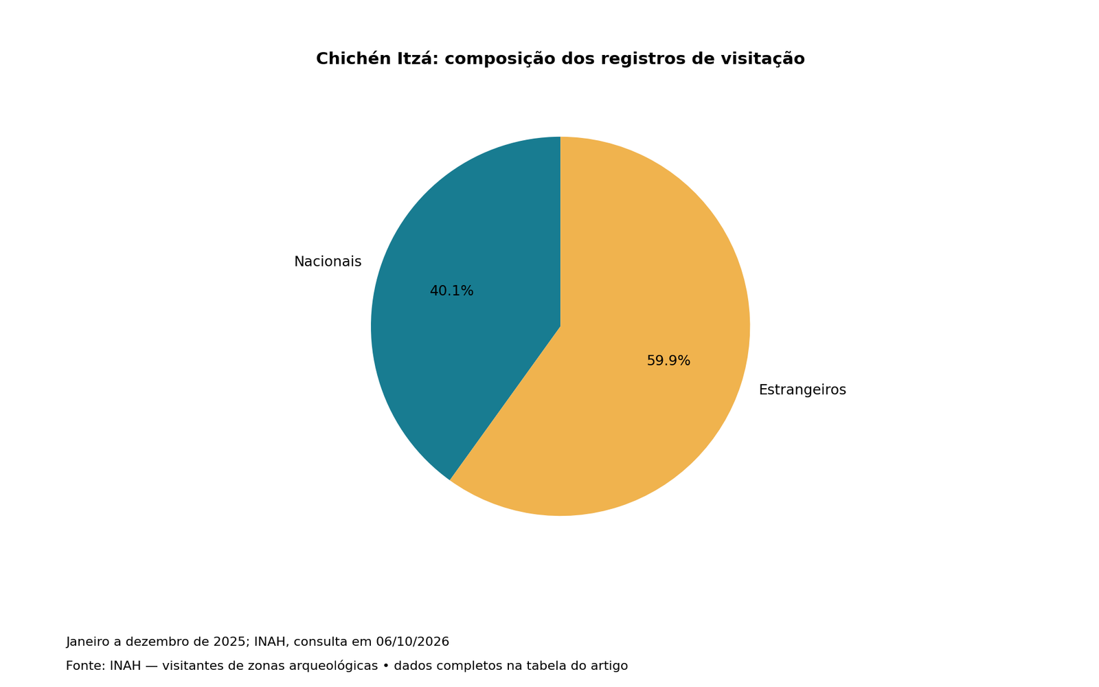 Chichén Itzá: composição dos registros de visitação; valores e fonte na tabela associada.