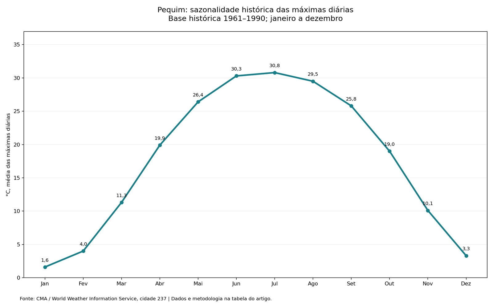 Pequim: sazonalidade histórica das máximas diárias