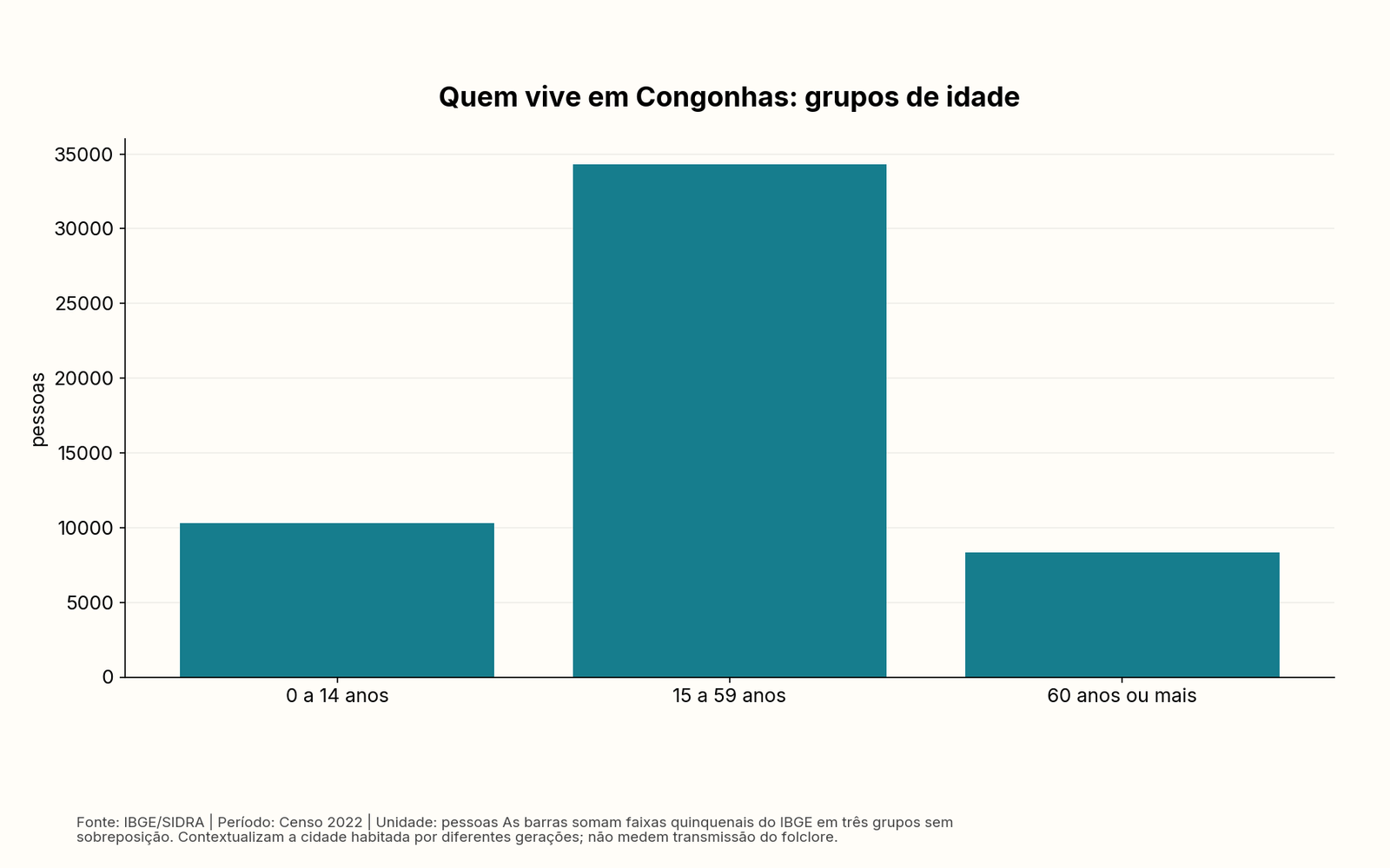 Gráfico de barras: Quem vive em Congonhas: grupos de idade. Tabela acessível no artigo.