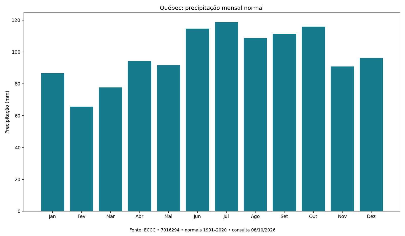Barras com precipitação mensal normal em Québec, milímetros