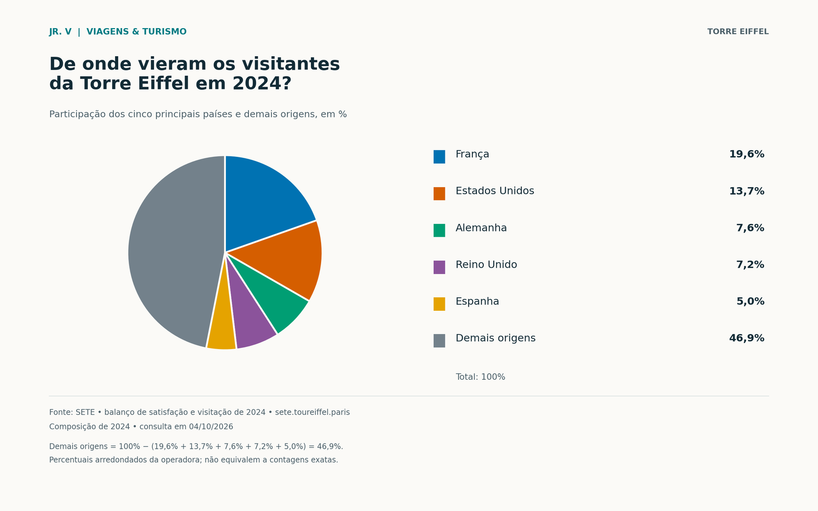 Gráfico de pizza da origem dos visitantes em 2024: França 19,6%, Estados Unidos 13,7%, Alemanha 7,6%, Reino Unido 7,2%, Espanha 5% e demais origens 46,9%.