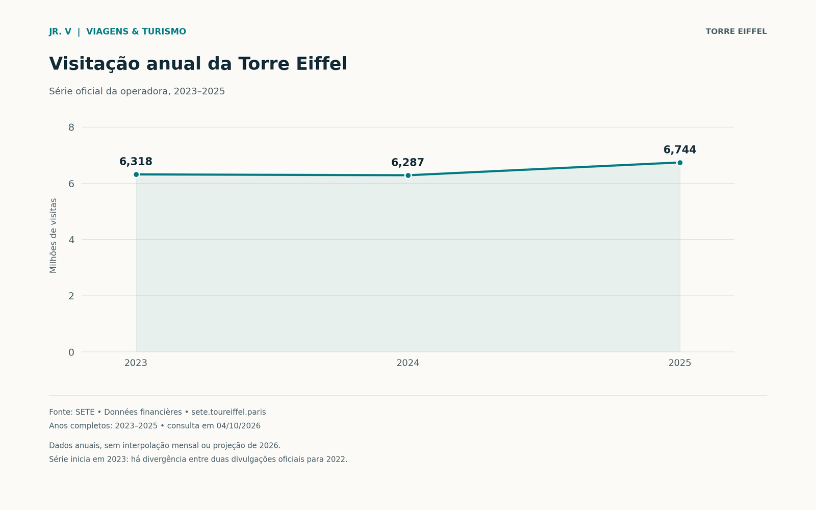 Gráfico de linha: a Torre Eiffel registrou 6,318 milhões de visitas em 2023, 6,287 milhões em 2024 e 6,744 milhões em 2025.