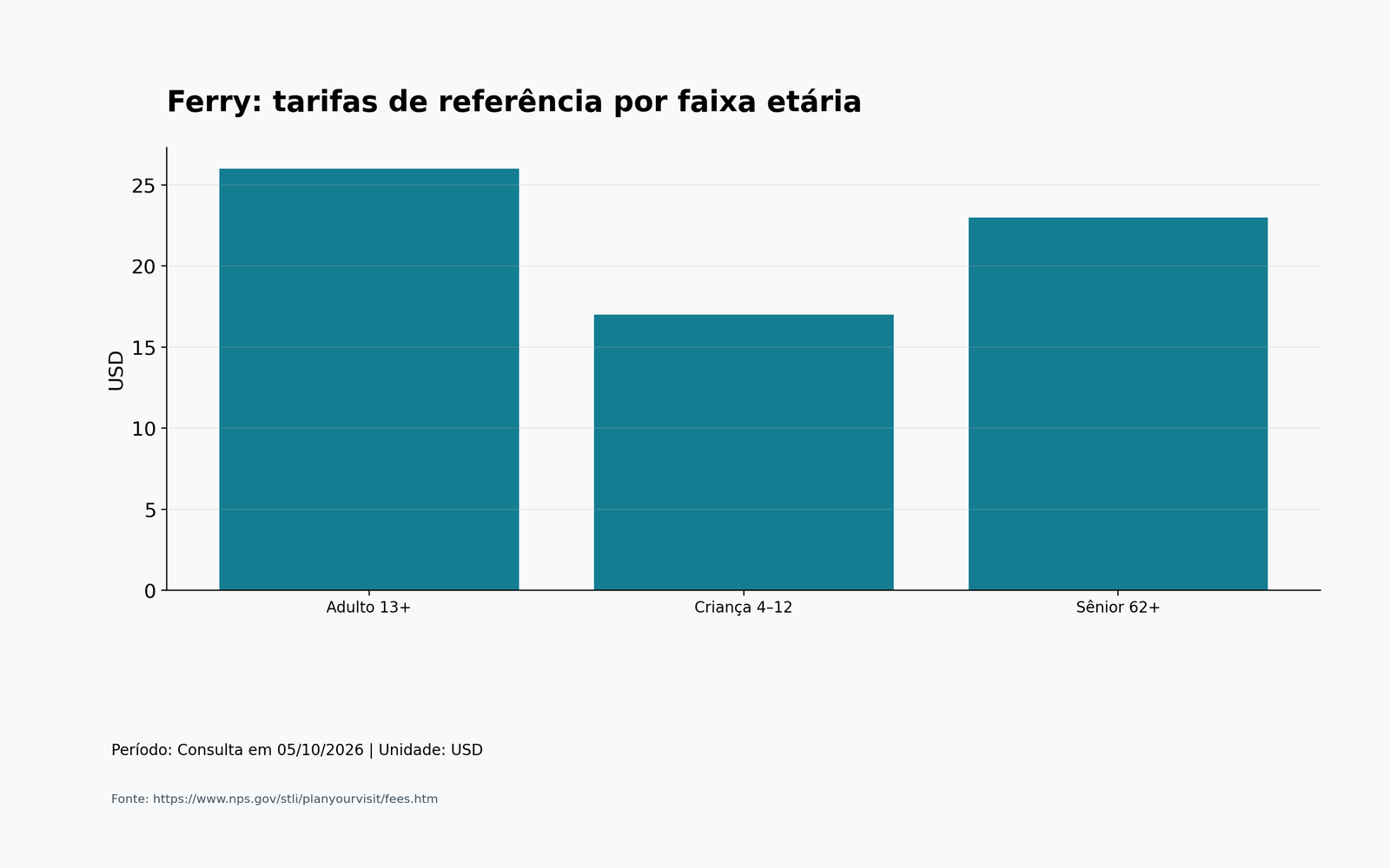 Ferry: tarifas de referência por faixa etária; dados completos na tabela seguinte.