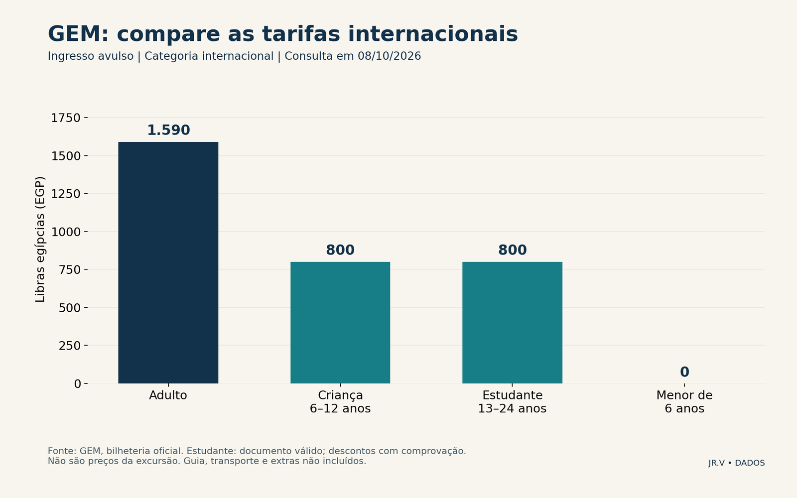 GEM: compare as tarifas internacionais. Categorias internacionais, não tarifas para egípcios ou residentes. Descontos exigem identificação; estudante precisa de documento estudantil válido. Não inclui transporte ou guia.