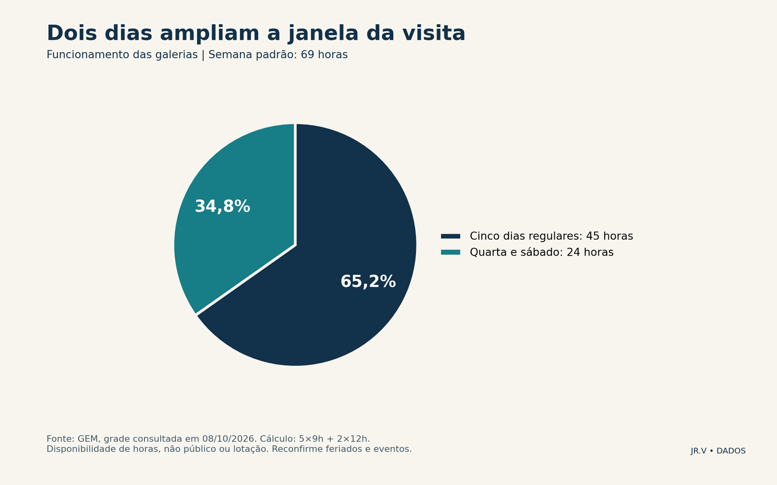 Dois dias ampliam a janela da visita. Quarta e sábado somam 24 horas, 34,8% das 69 horas semanais da grade. Não representa público, lotação ou duração recomendada de visita.