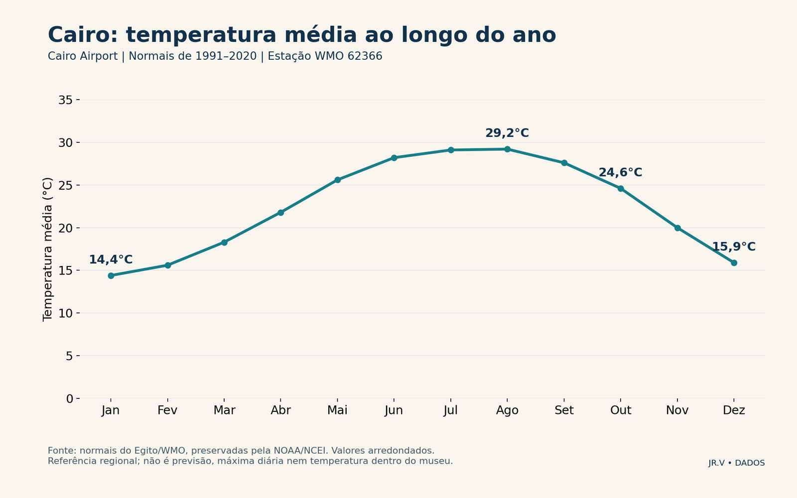 Cairo: temperatura média ao longo do ano. Outubro tem média histórica de 24,6°C. A estação do aeroporto é referência regional, não medição no GEM nem previsão para 2026.