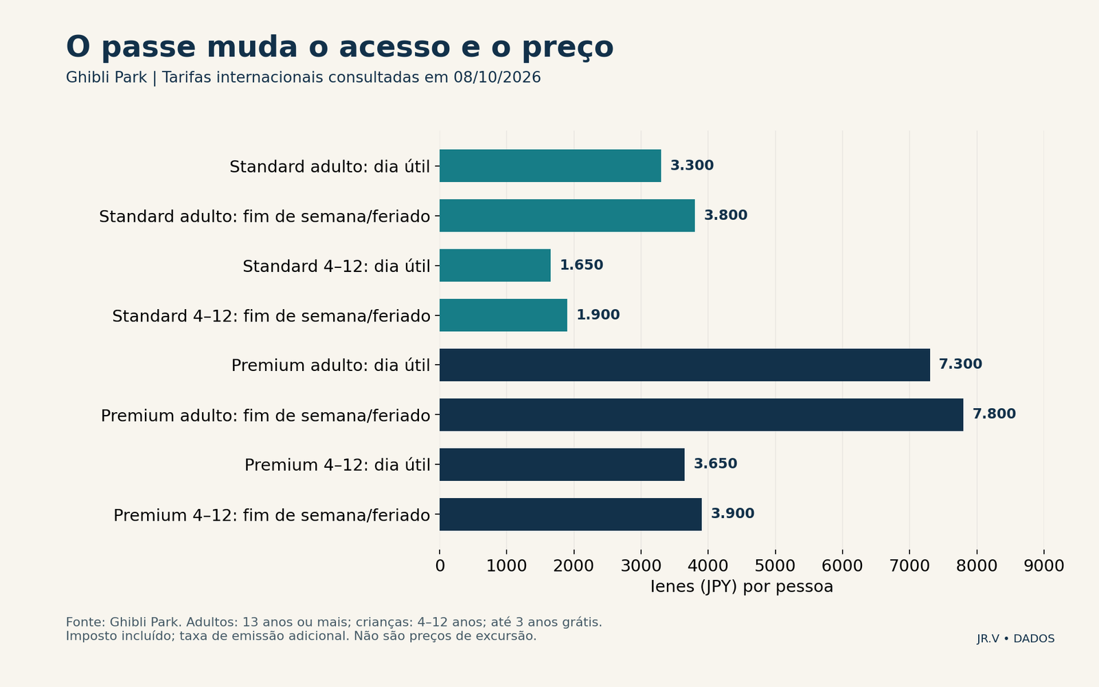 O passe muda o acesso e o preço. Adultos pagam 4.000 ienes a mais pelo Premium, que inclui cinco áreas. Standard inclui três. Não são preços da excursão.