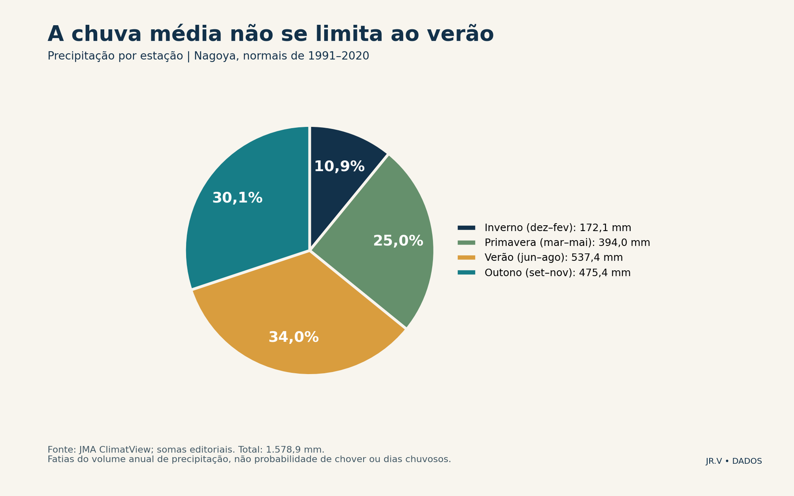 A chuva média não se limita ao verão. Participações referem-se ao volume normal anual de precipitação. Não indicam probabilidade de chuva nem número de dias chuvosos.