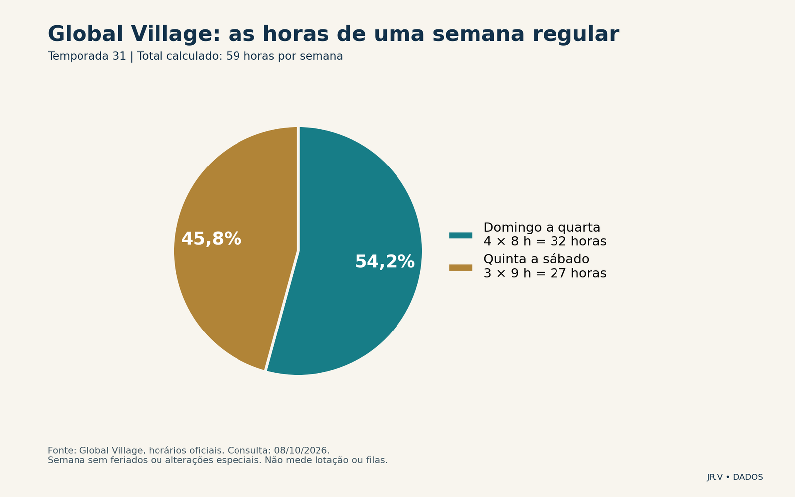 Global Village: as horas de uma semana regular. Quatro dias de oito horas somam 32 horas; três dias de nove horas somam 27. Os dois grupos compõem 100% da semana regular. Não mede público ou filas.