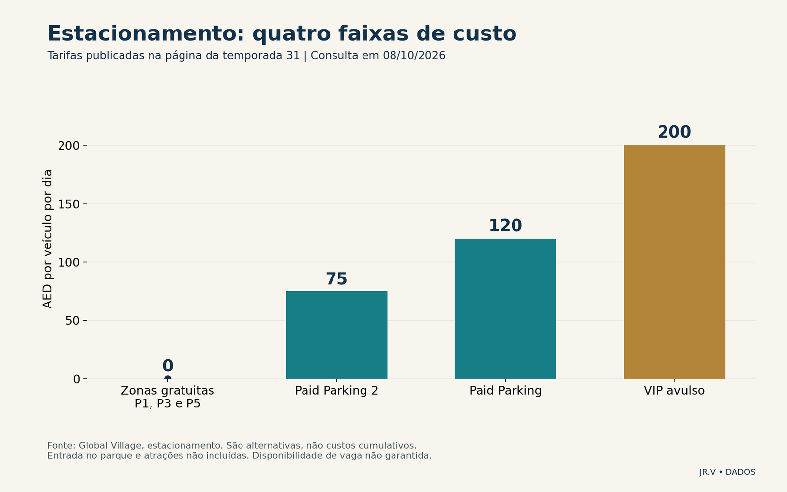 Estacionamento: quatro faixas de custo. Há zonas gratuitas e modalidades pagas de 75, 120 e 200 AED. Estacionamento não inclui acesso ao parque nem atrações.