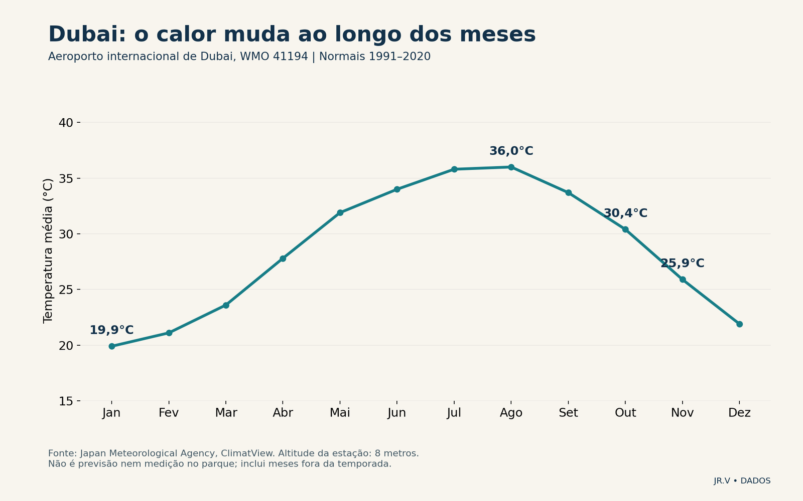 Dubai: o calor muda ao longo dos meses. Outubro tem média histórica de 30,4°C e novembro 25,9°C. Não são máximas, sensação térmica, previsão nem medição no parque.