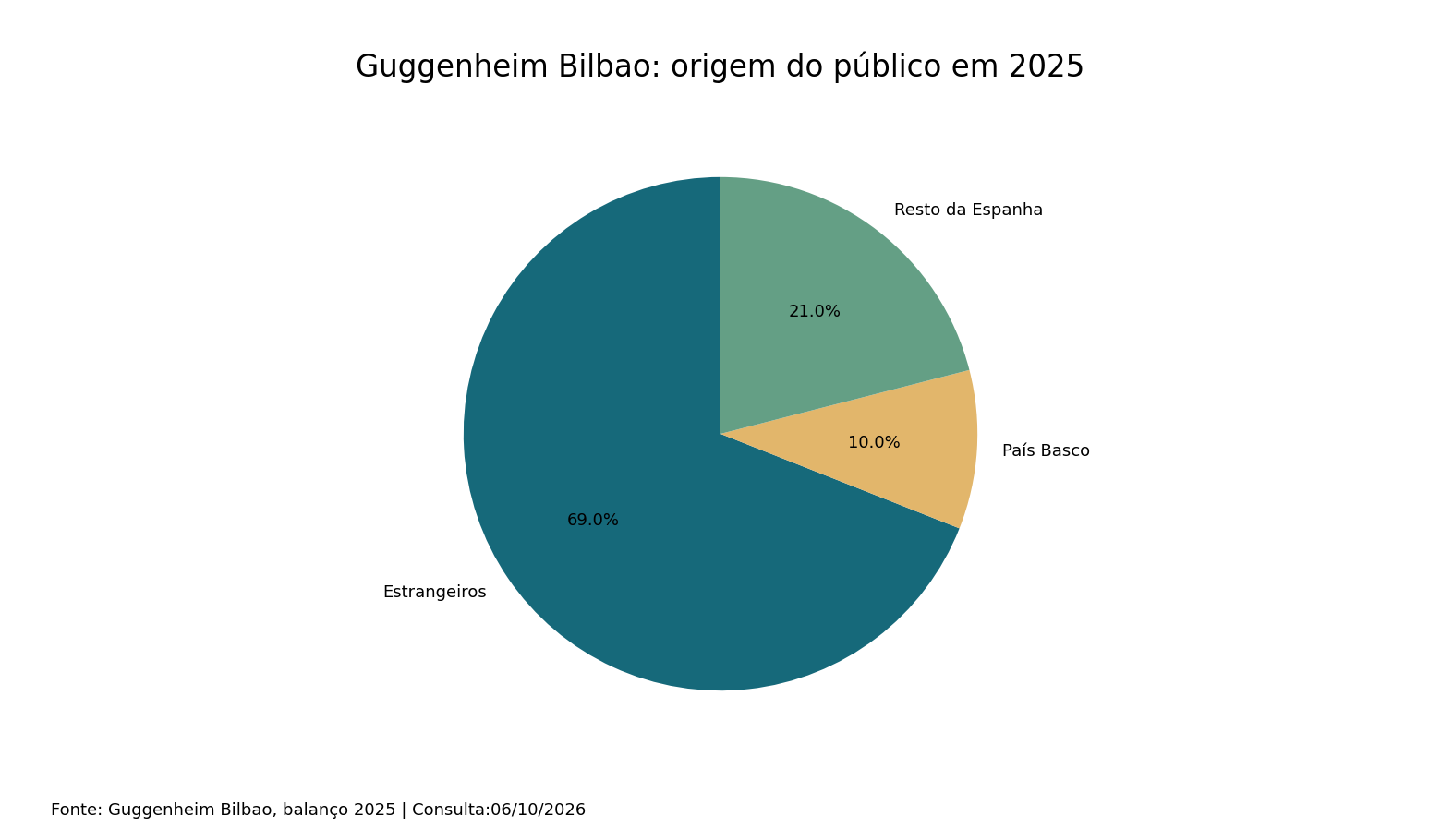 Guggenheim Bilbao: origem do público em 2025. % dos visitantes. Dados na tabela adjacente.