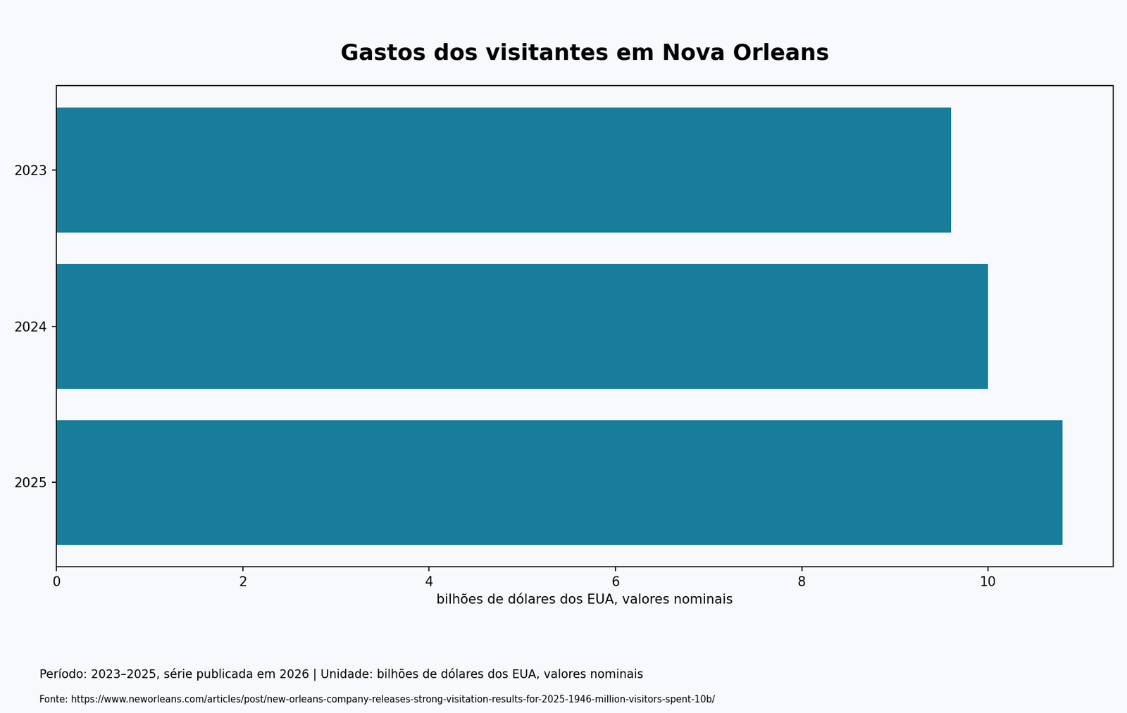 Gráfico de barras: Gastos dos visitantes em Nova Orleans. 2023–2025, série publicada em 2026; bilhões de dólares dos EUA, valores nominais.