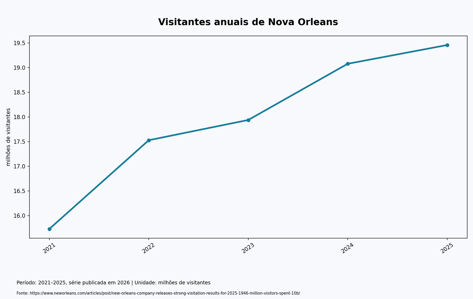 Gráfico de linha: Visitantes anuais de Nova Orleans. 2021–2025, série publicada em 2026; milhões de visitantes.
