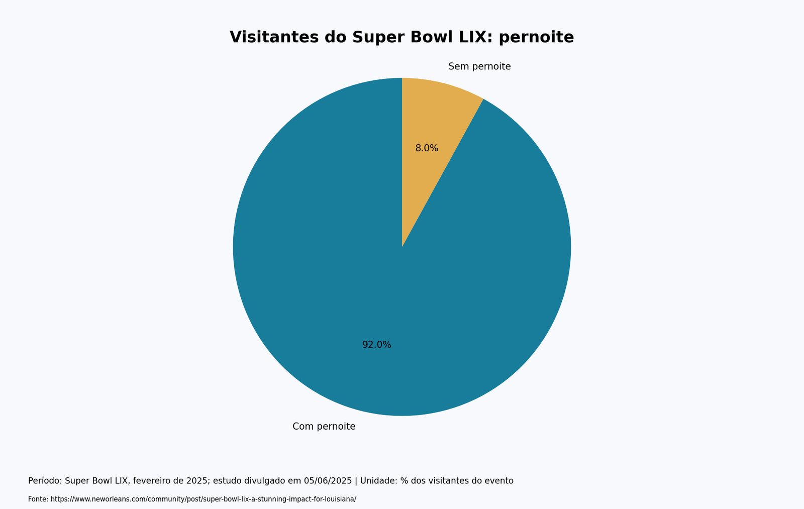 Gráfico de pizza: Visitantes do Super Bowl LIX: pernoite. Super Bowl LIX, fevereiro de 2025; estudo divulgado em 05/06/2025; % dos visitantes do evento.