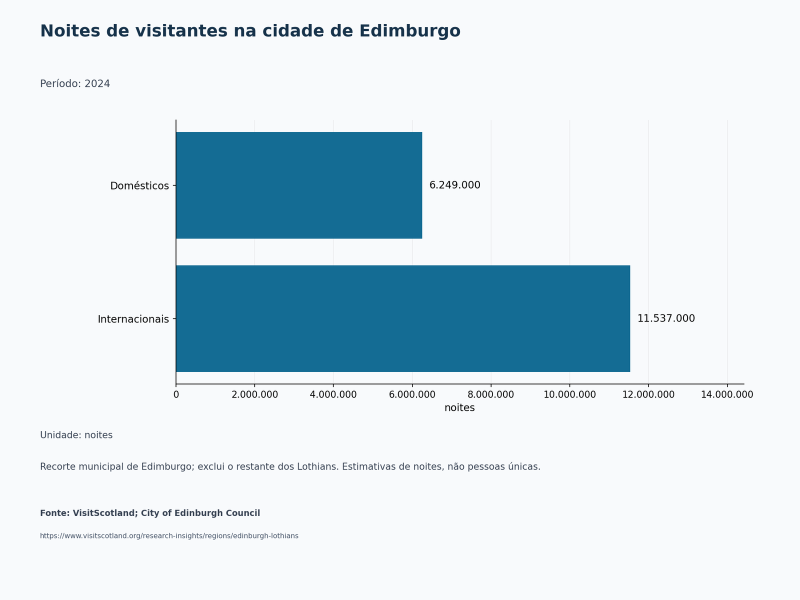 Gráfico de barras: Noites de visitantes na cidade de Edimburgo. 2024; noites.
