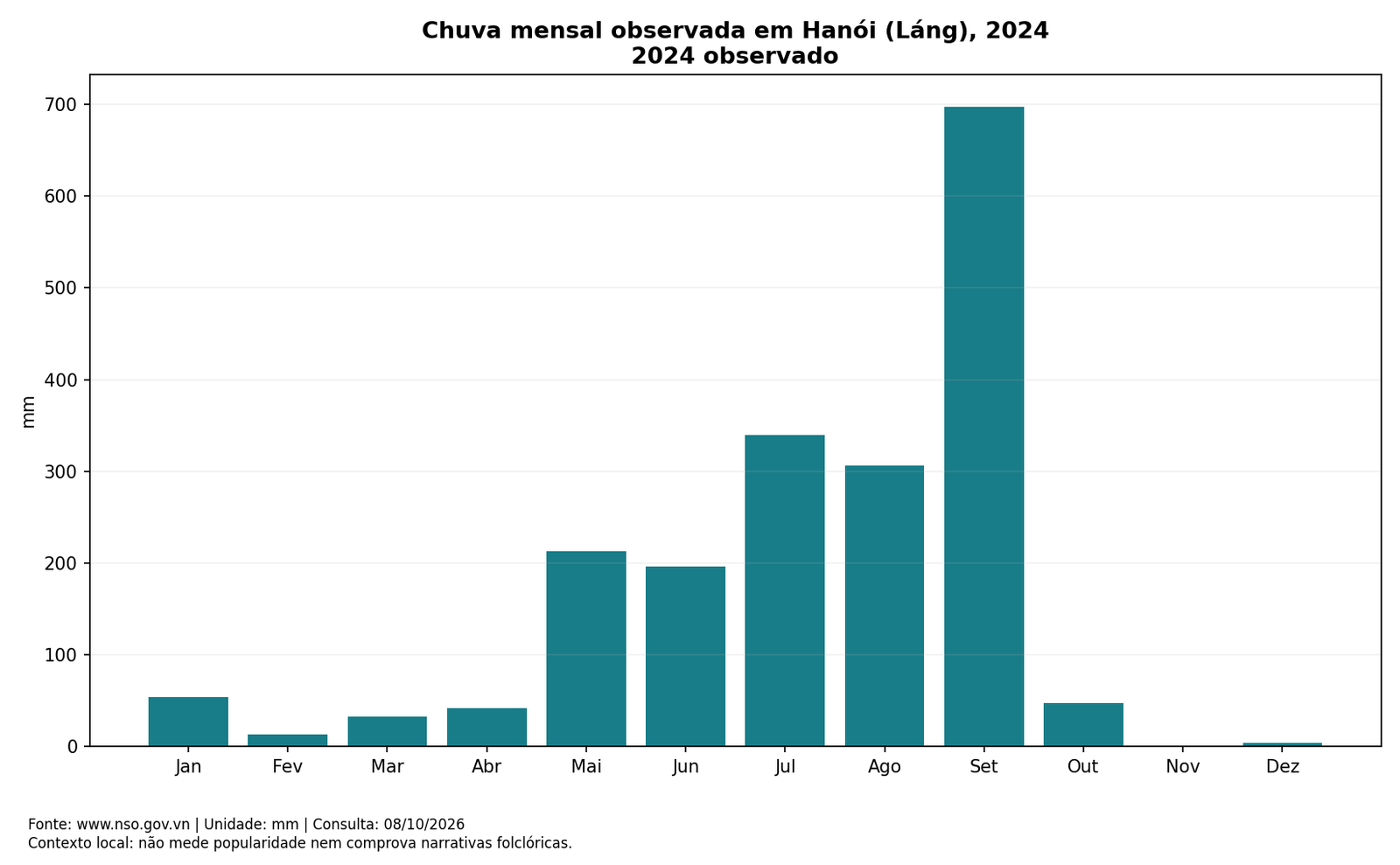 Chuva mensal observada em Hanói (Láng), 2024; dados completos na tabela seguinte