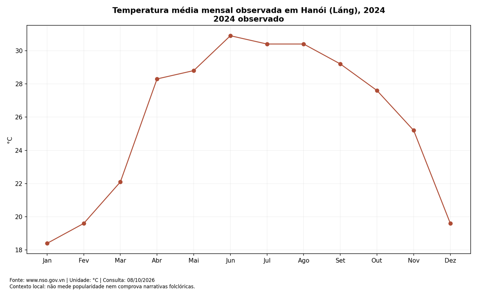 Temperatura média mensal observada em Hanói (Láng), 2024; dados completos na tabela seguinte